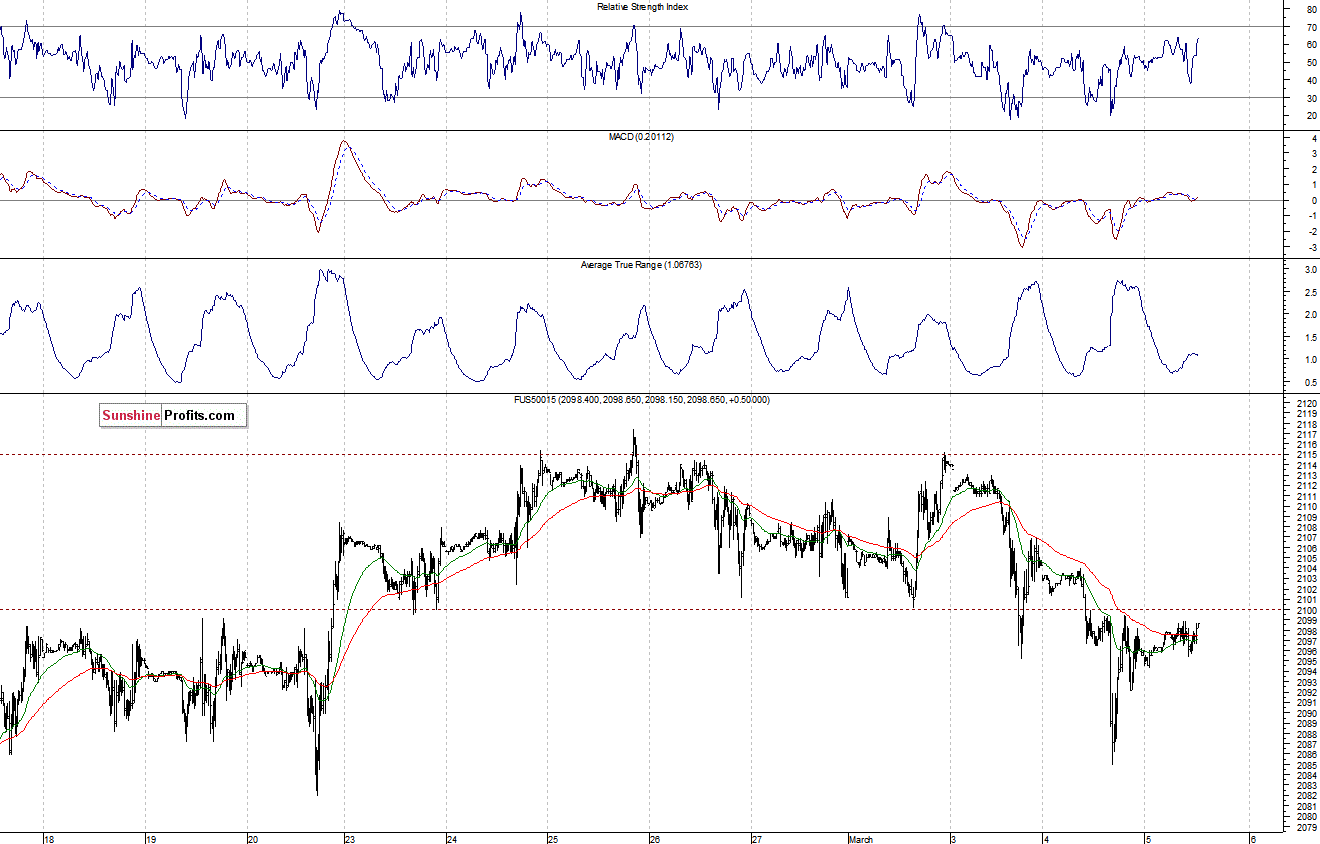 S&P500 futures contract - S&P 500 index chart - SPX