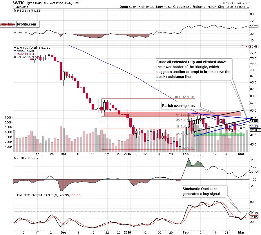 WTIC - the daily chart