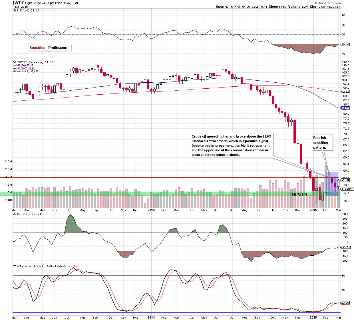 WTIC - the weekly chart