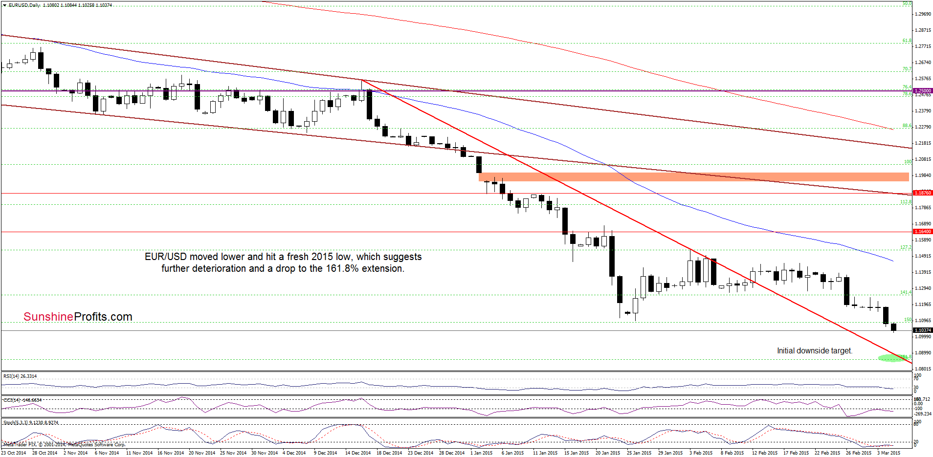 EUR/USD - the daily chart