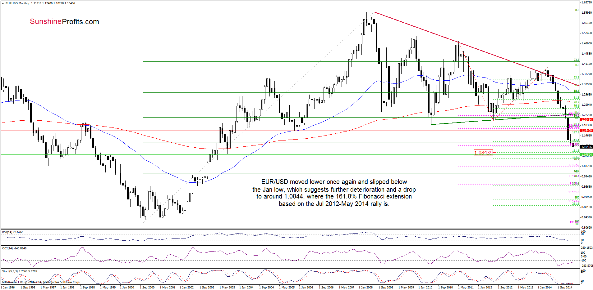 EUR/USD - the monthly chart