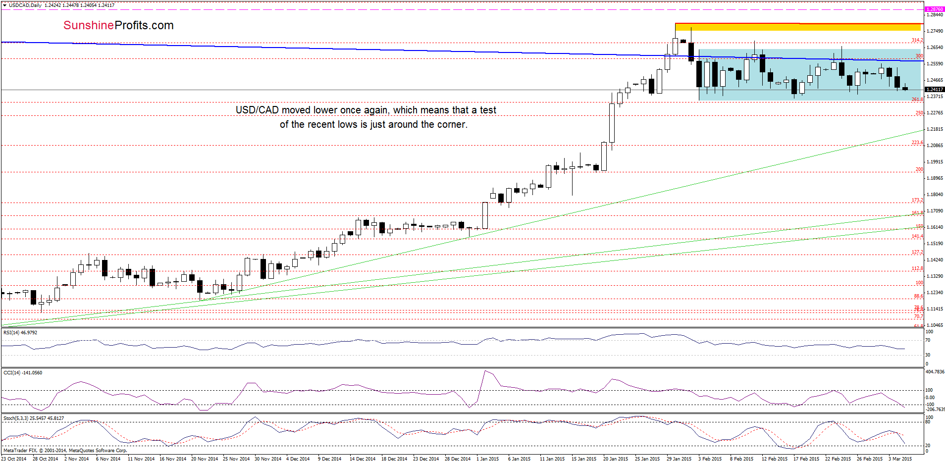 USD/CAD - the daily chart