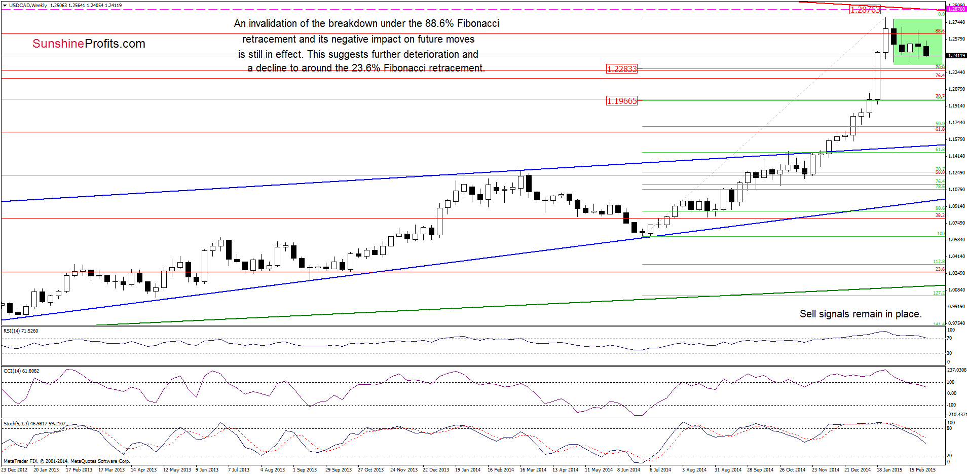 USD/CAD - the weekly chart