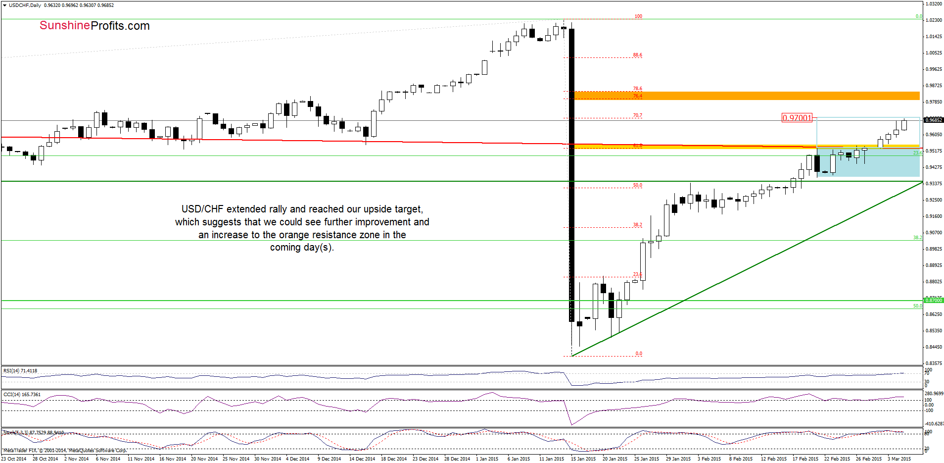 USD/CHF - the daily chart