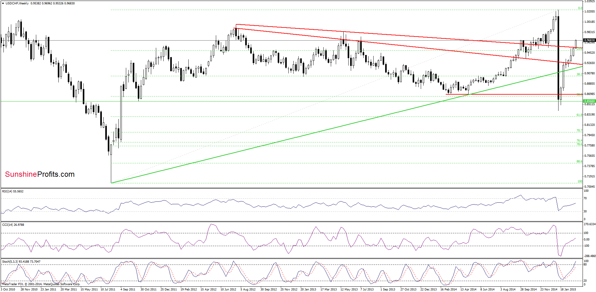 USD/CHF - the weekly chart