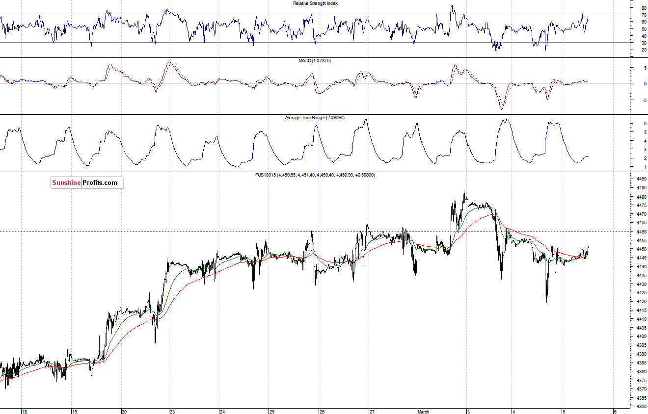 Nasdaq100 futures contract - Nasdaq 100 index chart - NDX