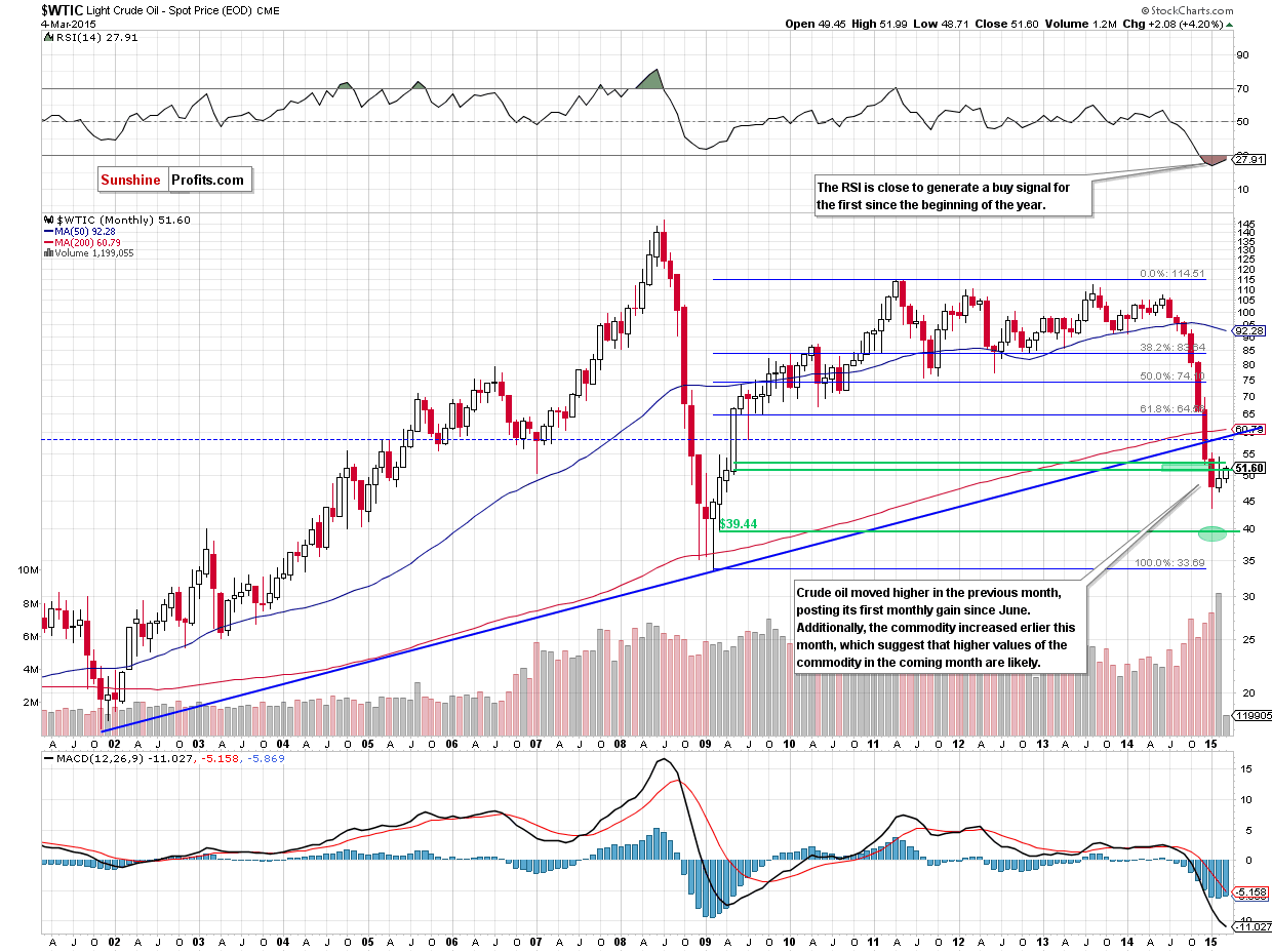 WTIC - the monthly chart