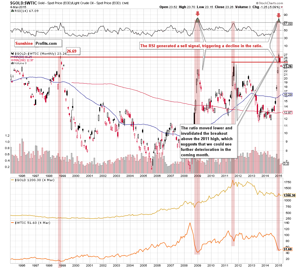 the gold-to-oil ratio - monthly chart