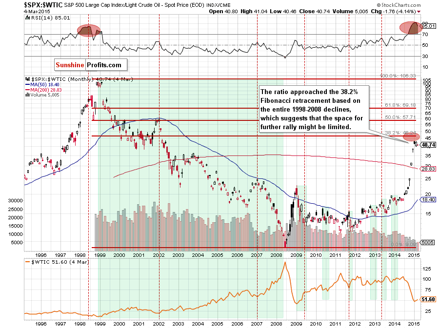 the stocks-to-oil ratio - monthly chart