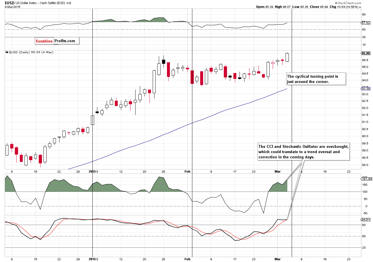 USD Index - the daily chart