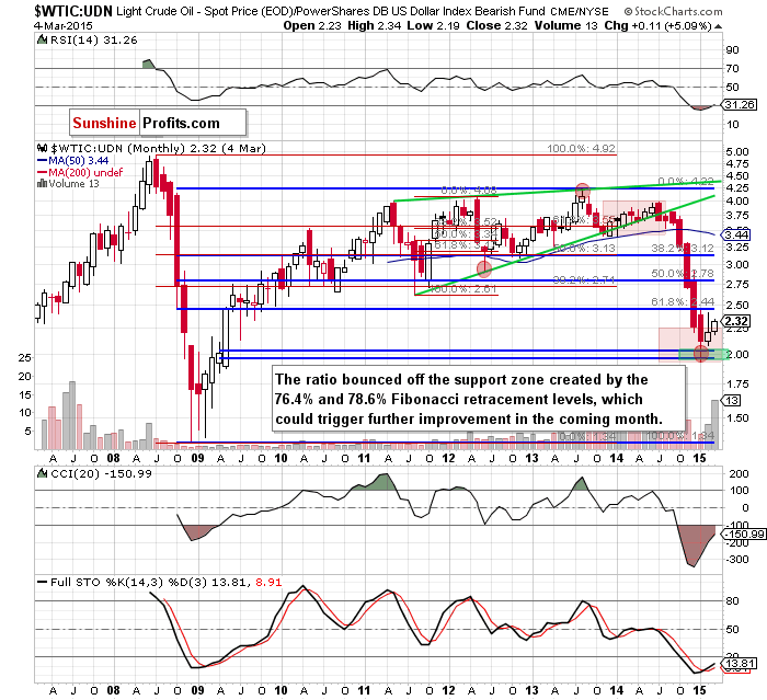 the WTIC:UDN ratio - monthly chart