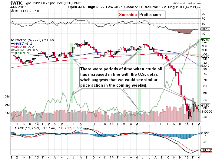 the relationship between WTIC and the USD Index