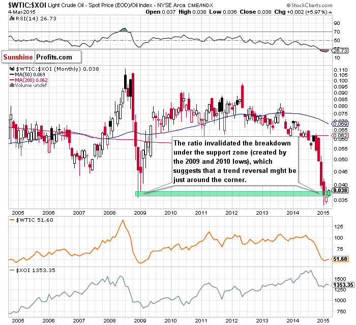 the oil-to-oil stocks ratio - monthly chart