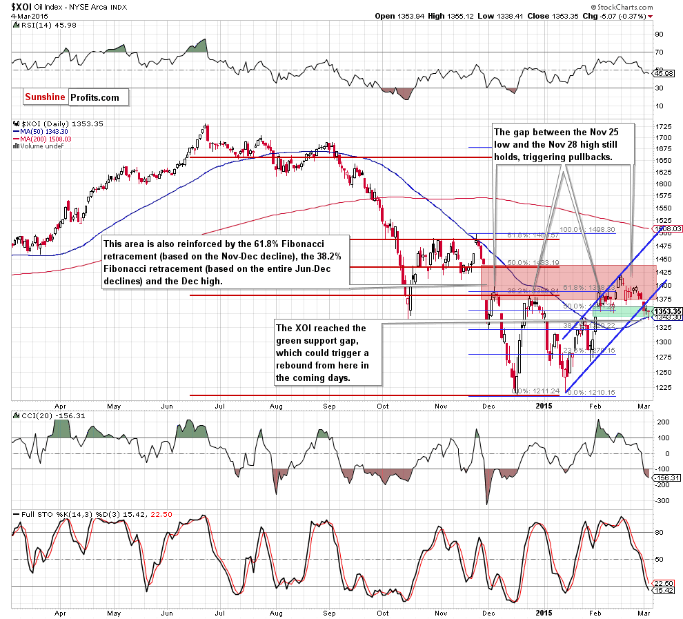 the NYSE Arca Oil Index - daily chart