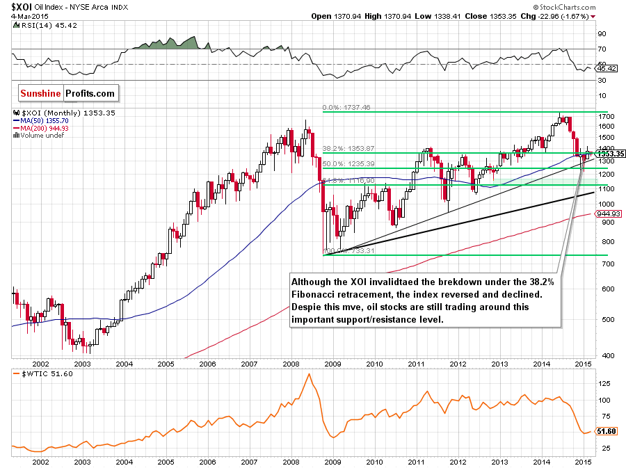 the NYSE Arca Oil Index - monthly chart