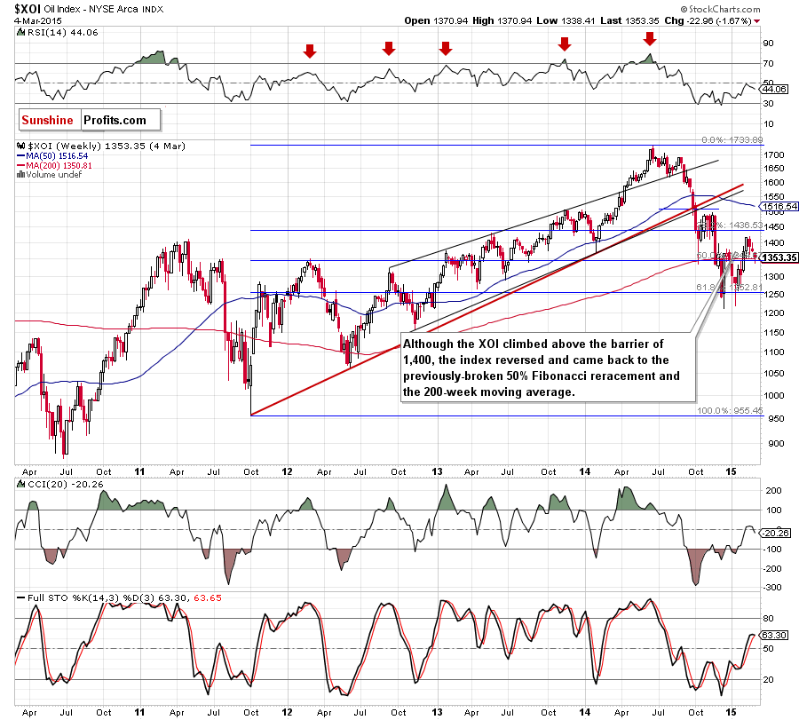 the NYSE Arca Oil Index - weekly chart