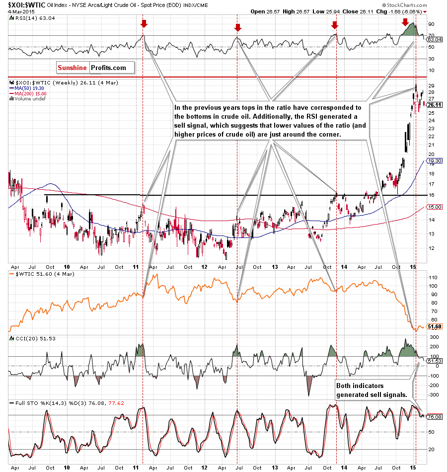 the oil-stocks-to-oil ratio - weekly chart