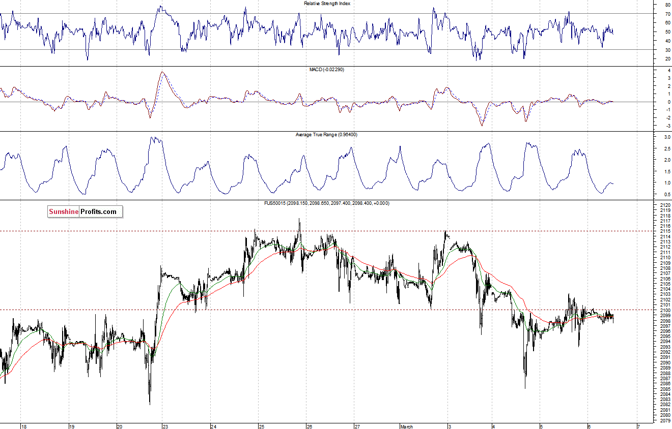 S&P500 futures contract - S&P 500 index chart - SPX