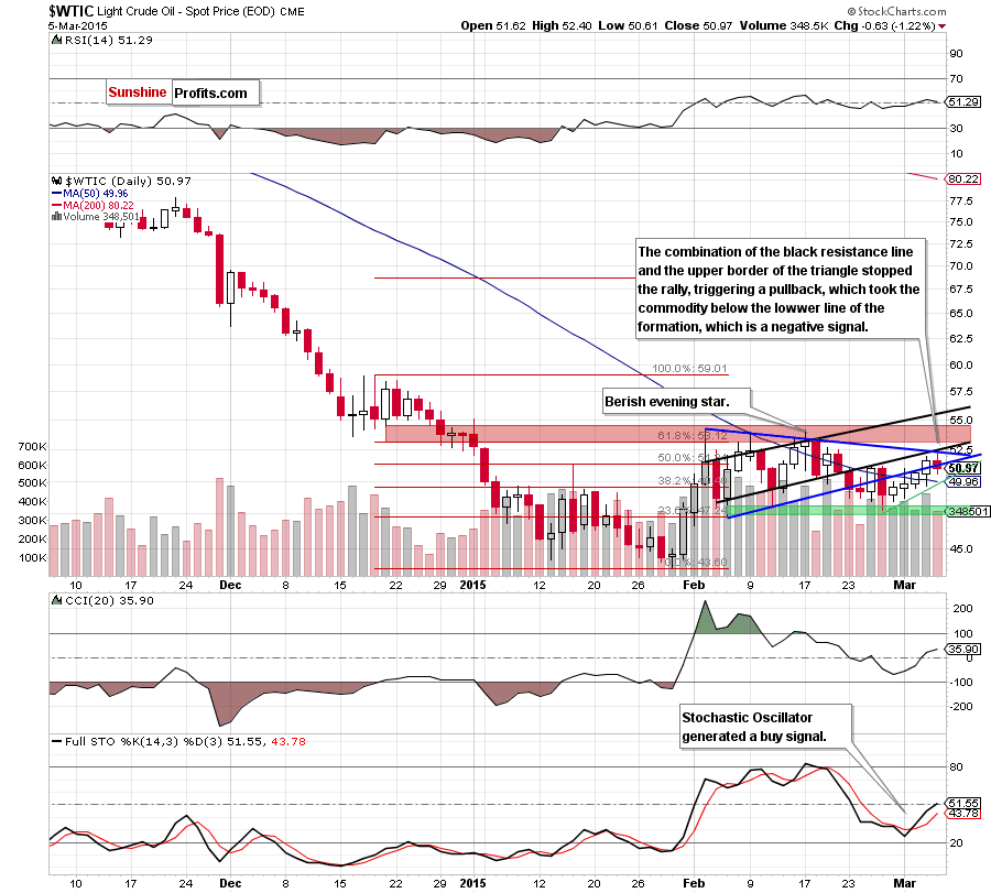 WTIC - the daily chart