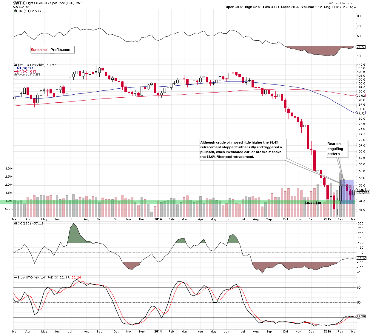 WTIC - the weekly chart