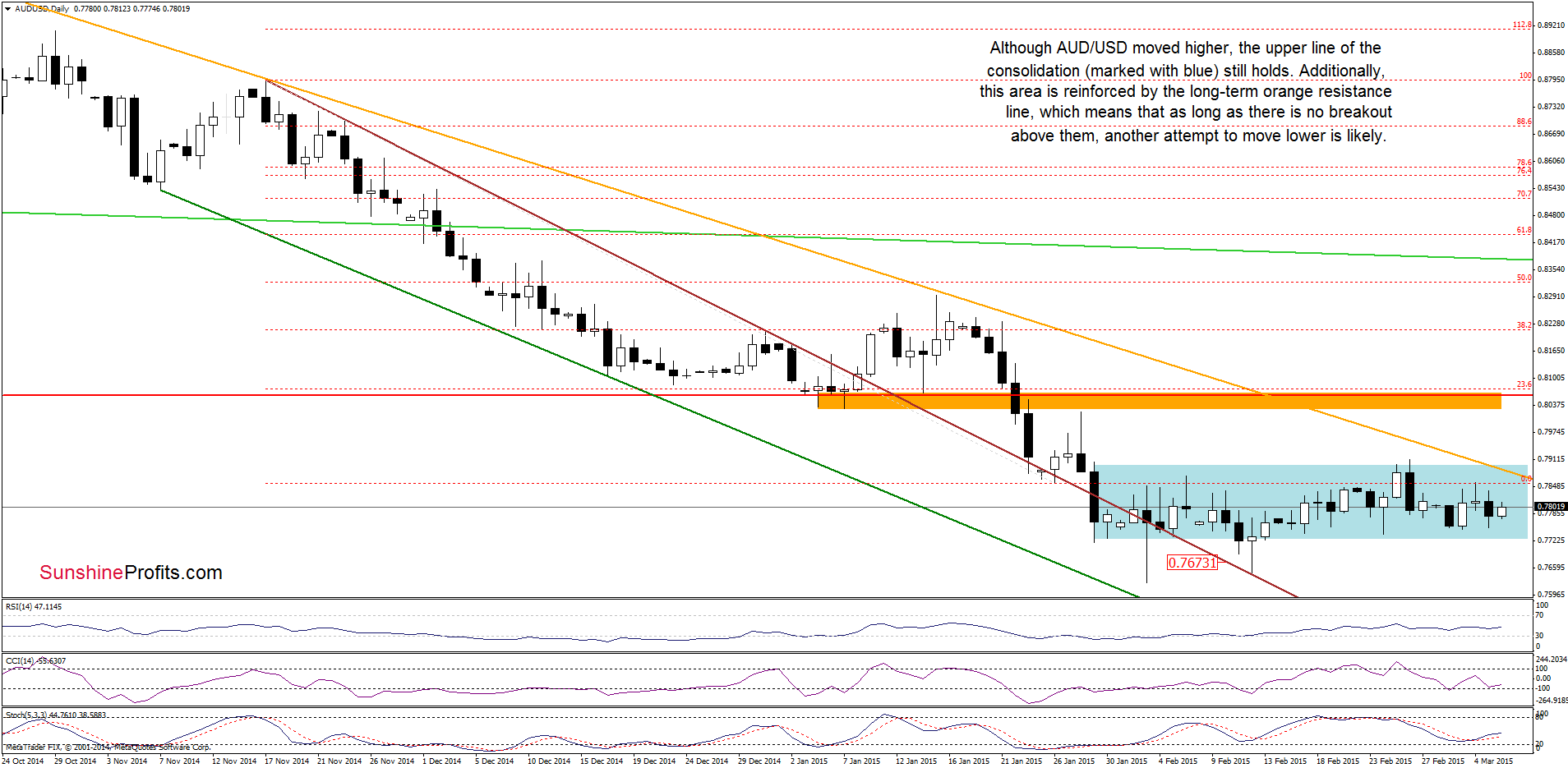 AUD/USD - the daily chart