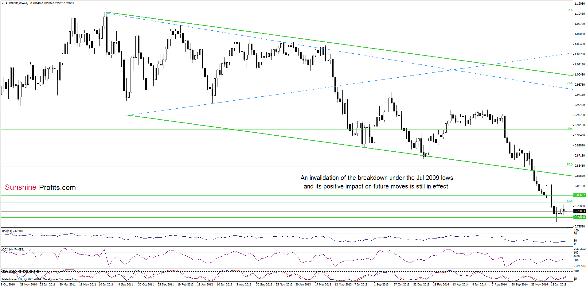 AUD/USD - the weekly chart