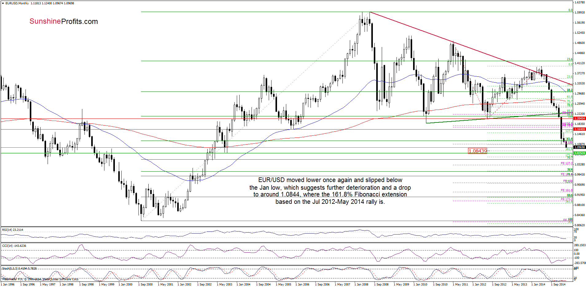 EUR/USD - the monthly chart