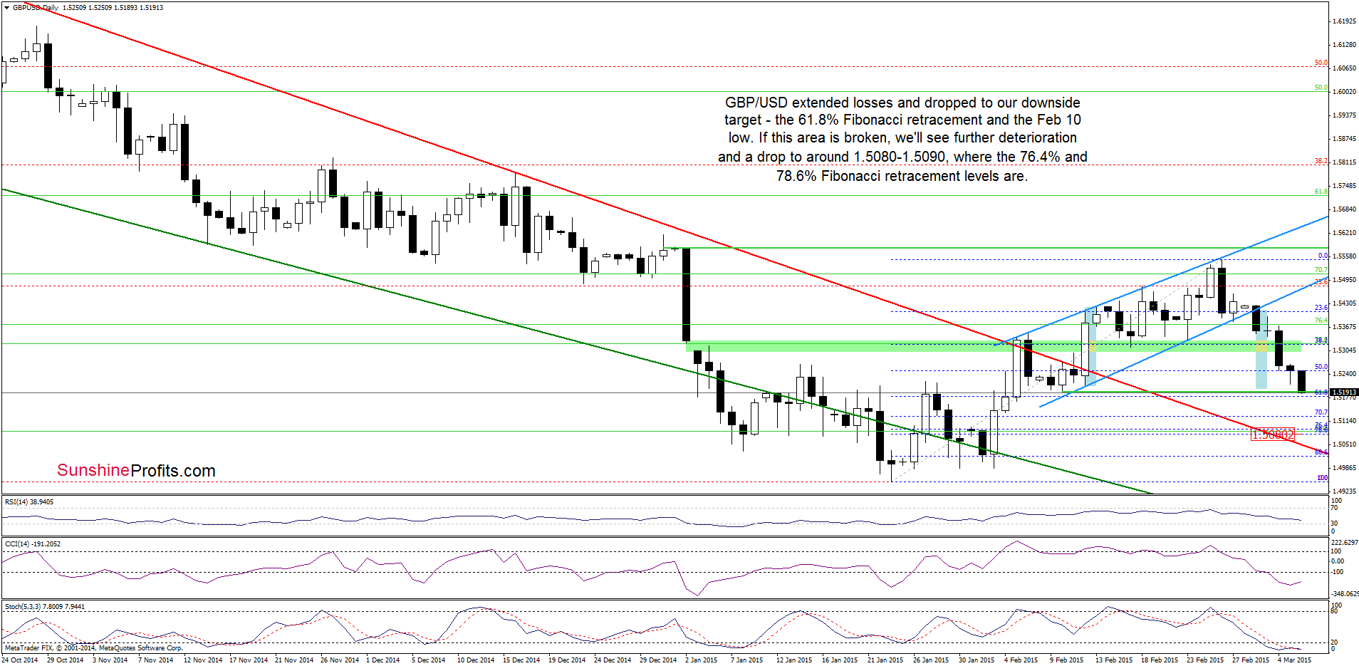 GBP/USD - the daily chart