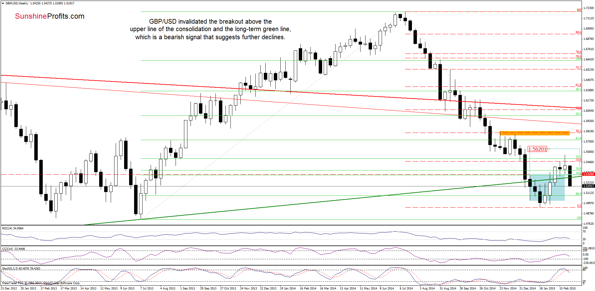 GBP/USD - the weekly chart