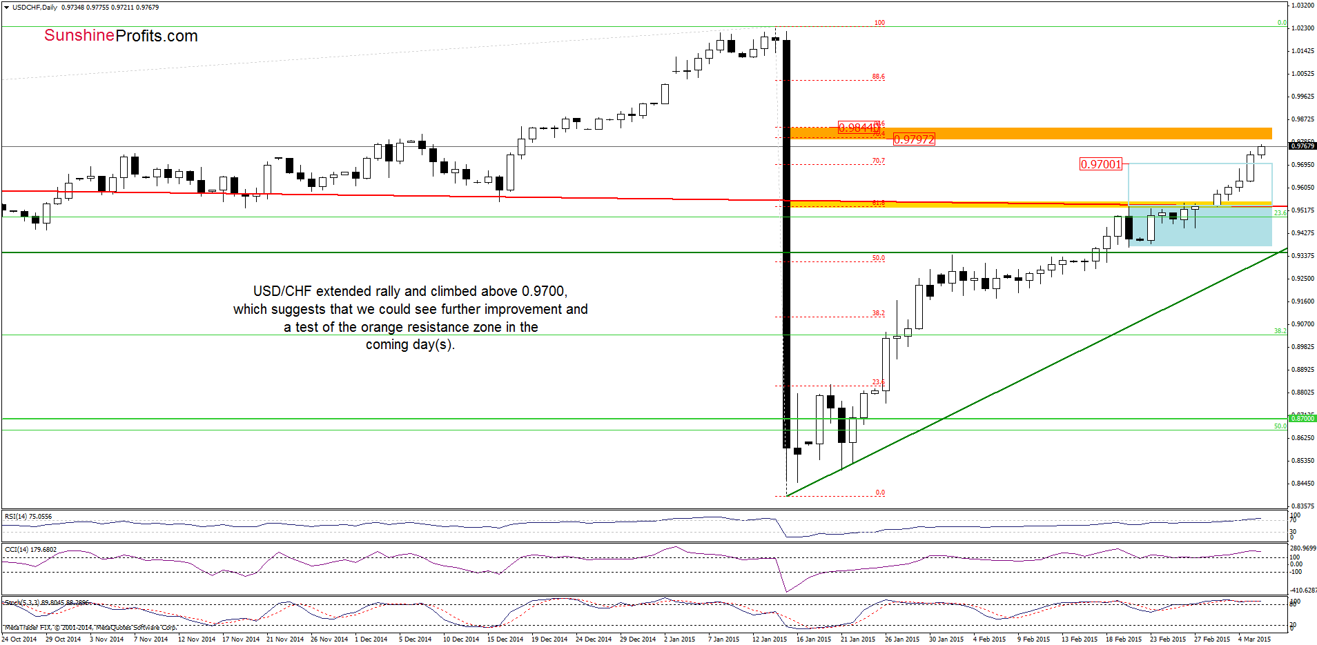 USD/CHF - the daily chart