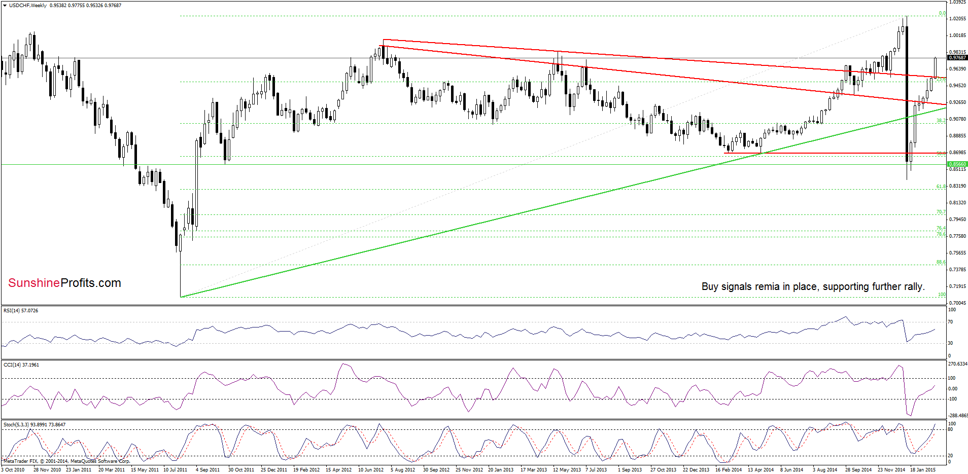 USD/CHF - the weekly chart