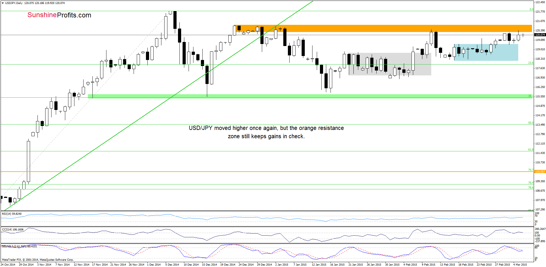 USD/JPY - the daily chart