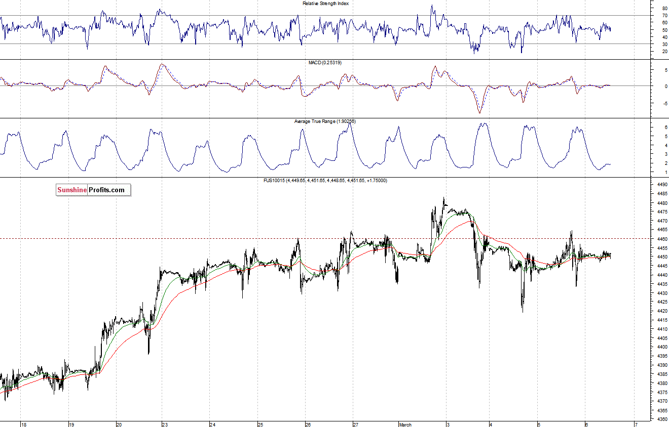 Nasdaq100 futures contract - Nasdaq 100 index chart - NDX