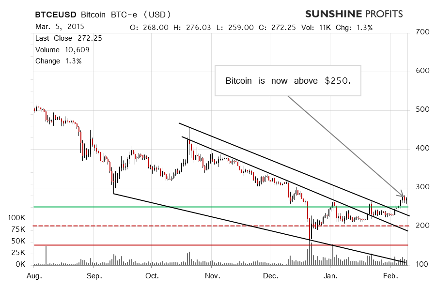 Bitcoin chart BTC-e