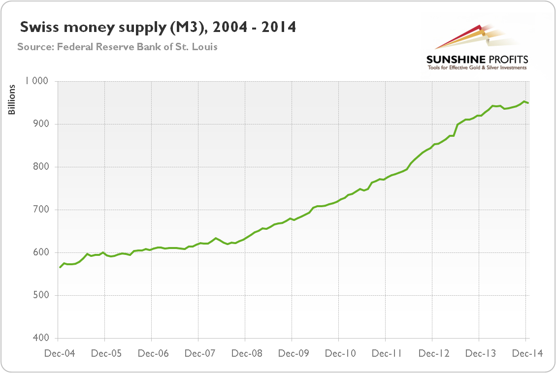 Swiss money supply (M3) from December 2004 to December 2014 (in billions of Swiss francs)