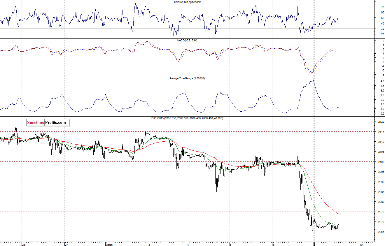 S&P500 futures contract - S&P 500 index chart - SPX