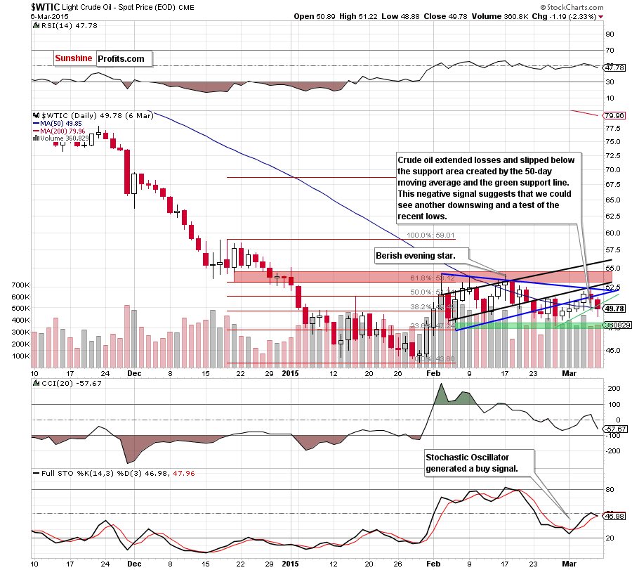 WTIC - the daily chart