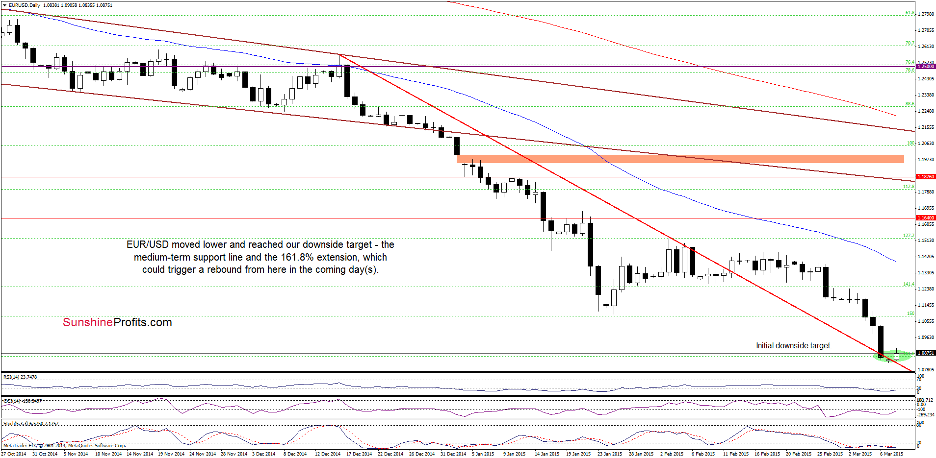 EUR/USD - the daily chart