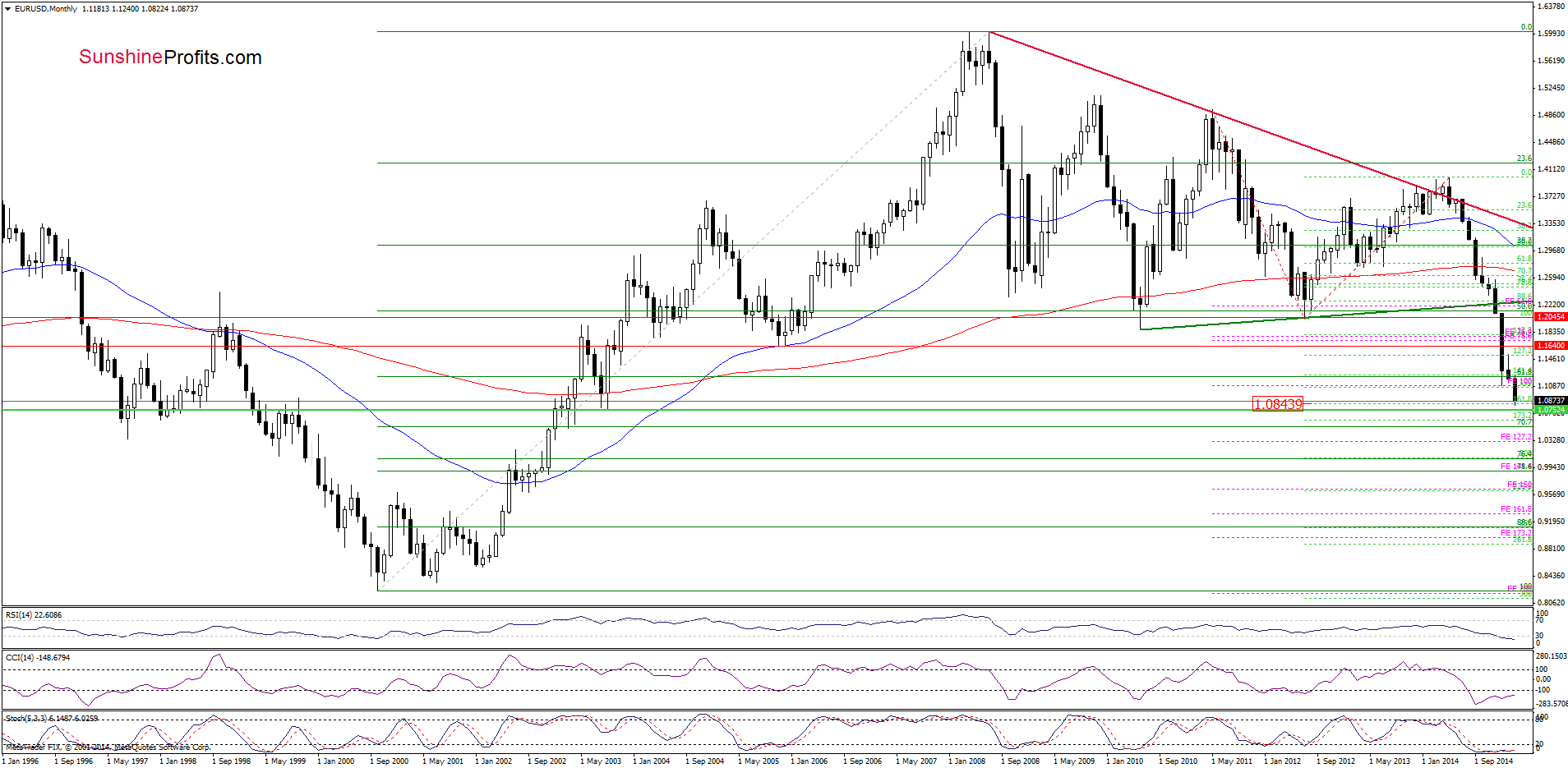 EUR/USD - the monthly chart