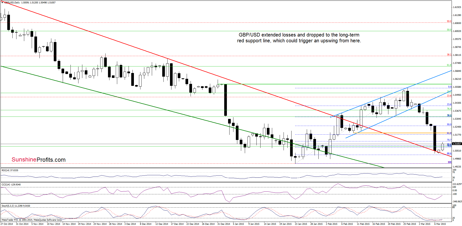 GBP/USD - the daily chart