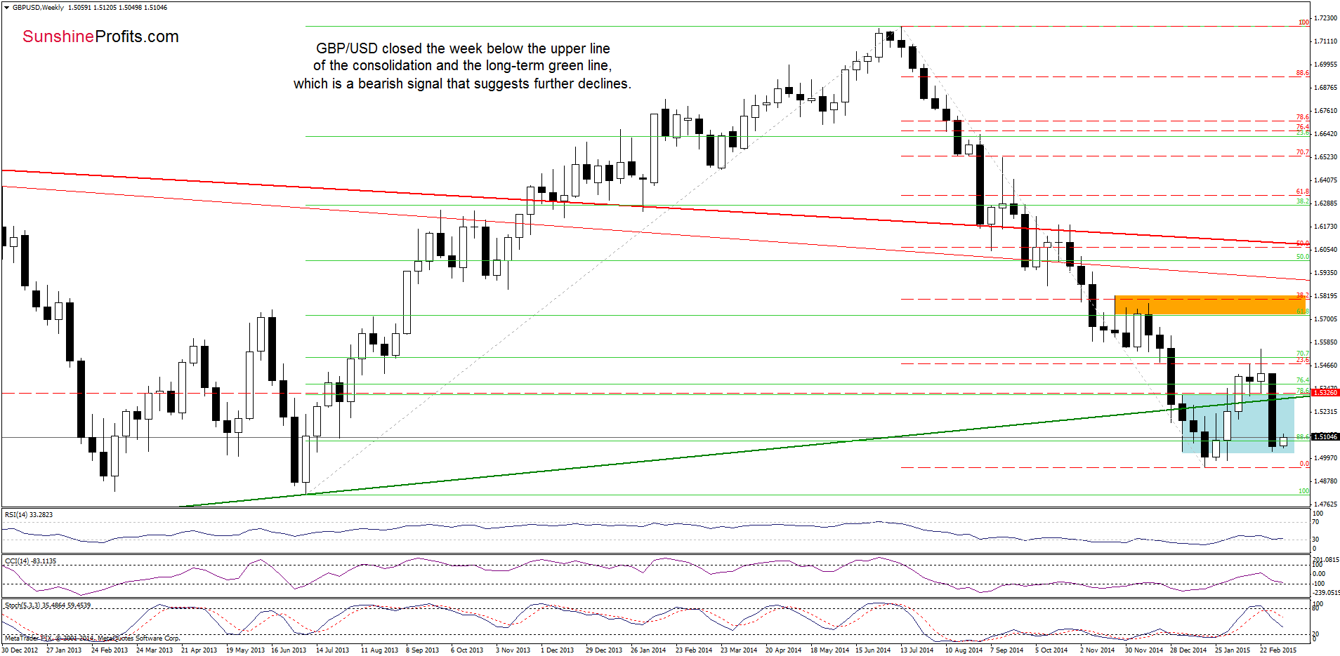 GBP/USD - the weekly chart