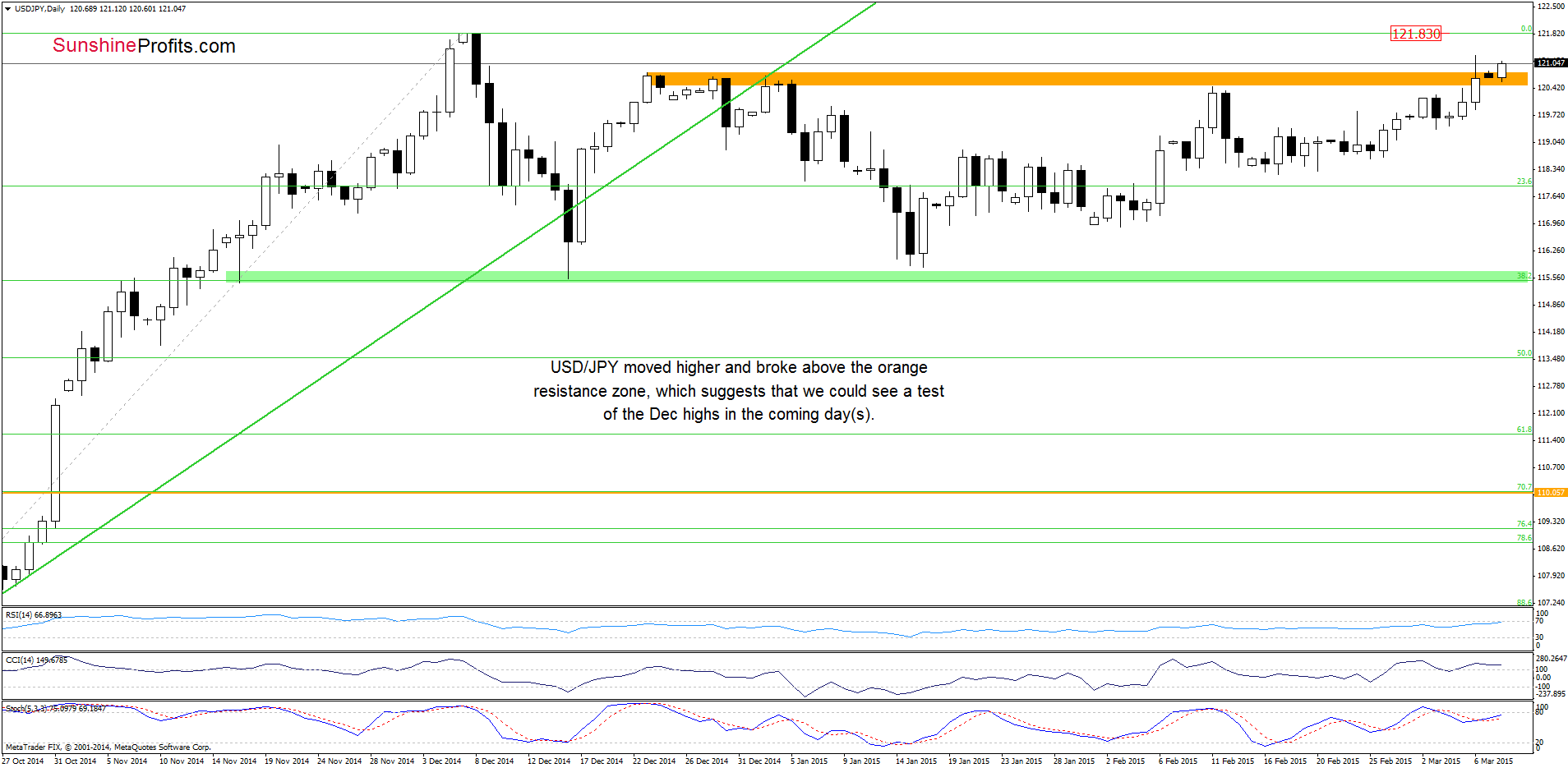 USD/JPY - the daily chart