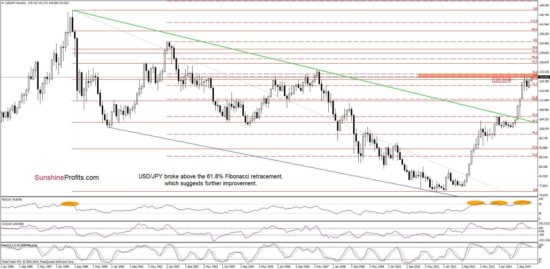 USD/JPY - the monthly chart