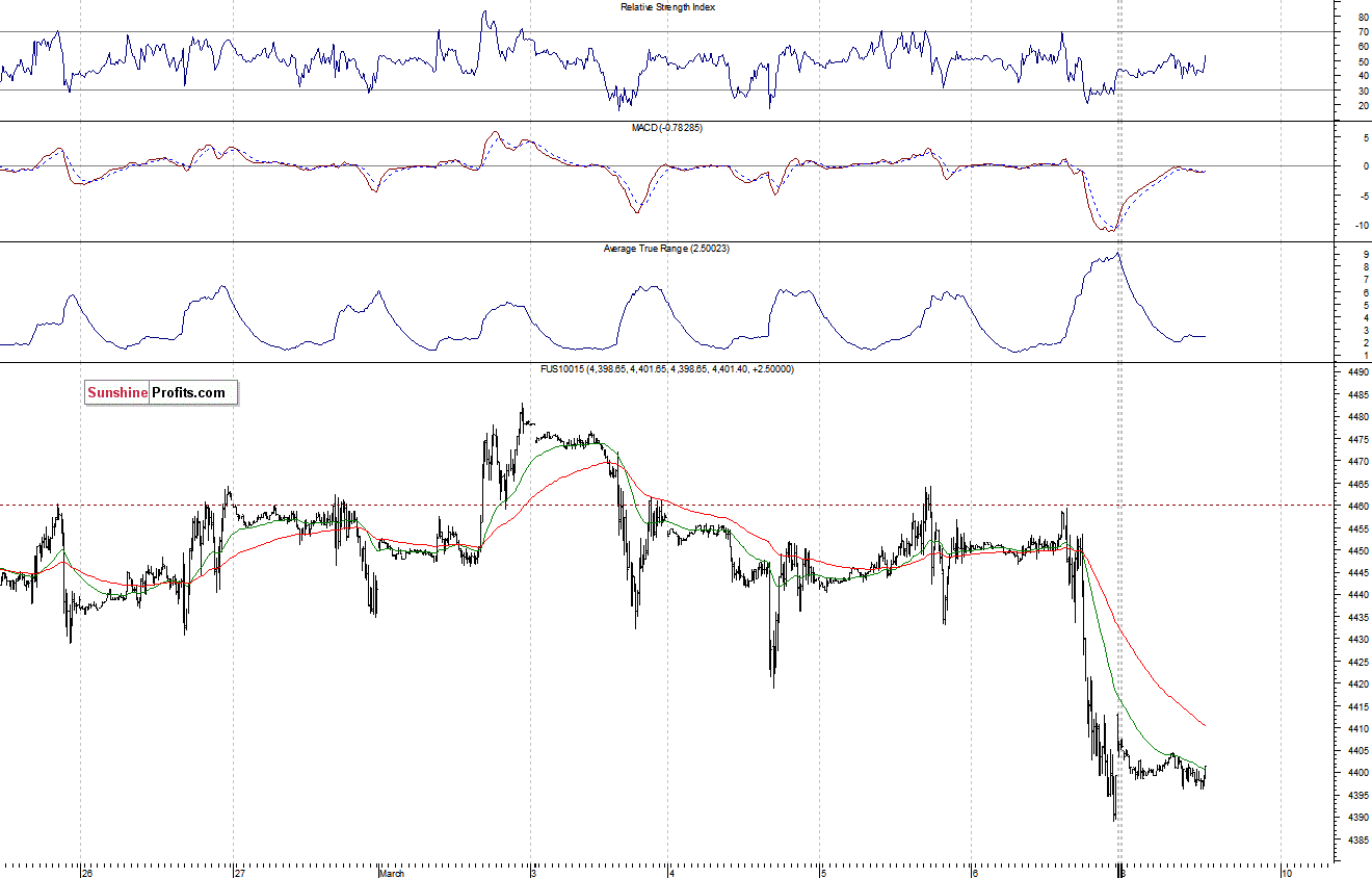 Nasdaq100 futures contract - Nasdaq 100 index chart - NDX