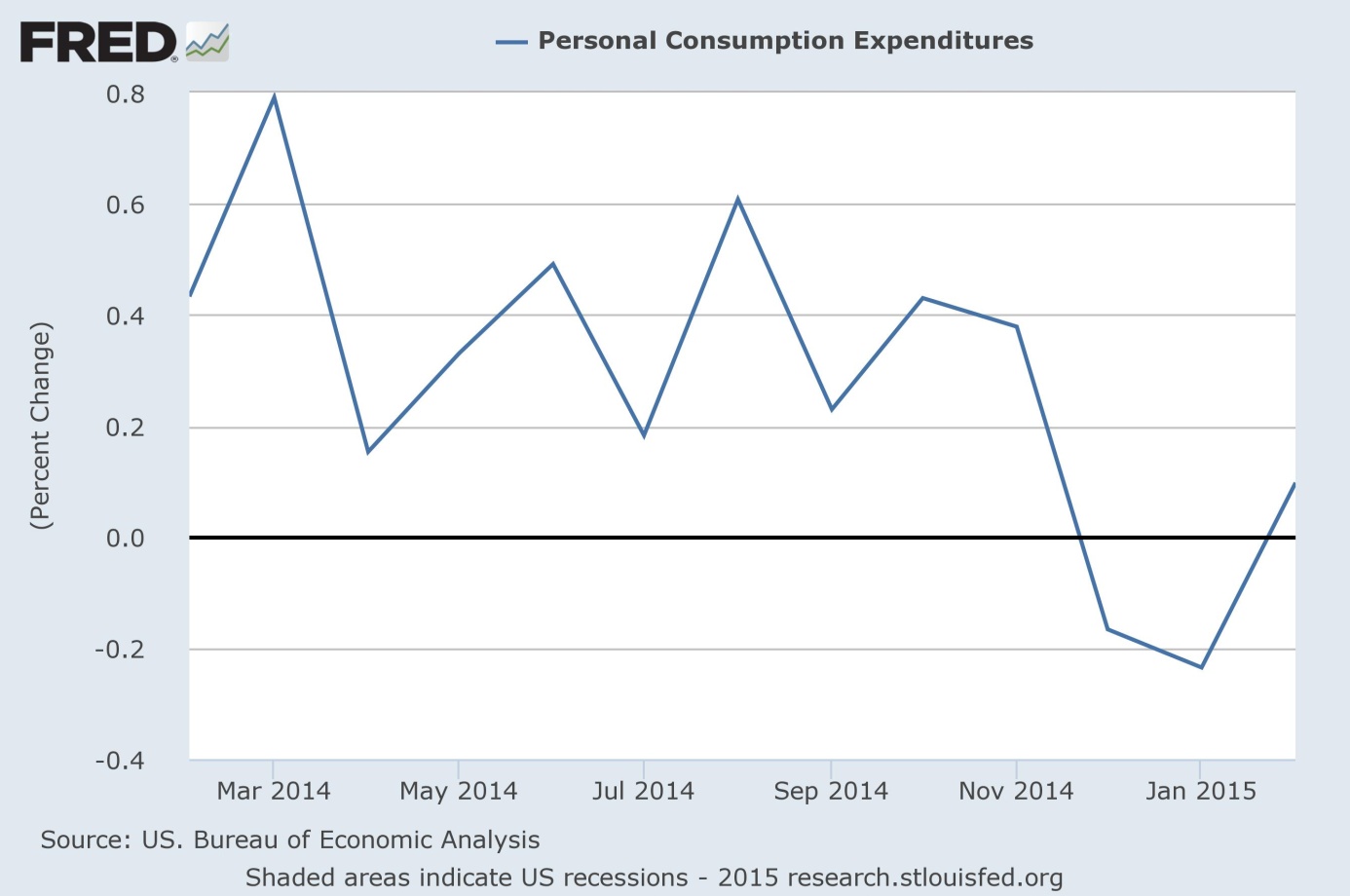 Personal Consumption Expenditures from February 2014 to February 2015 (monthly percent change)