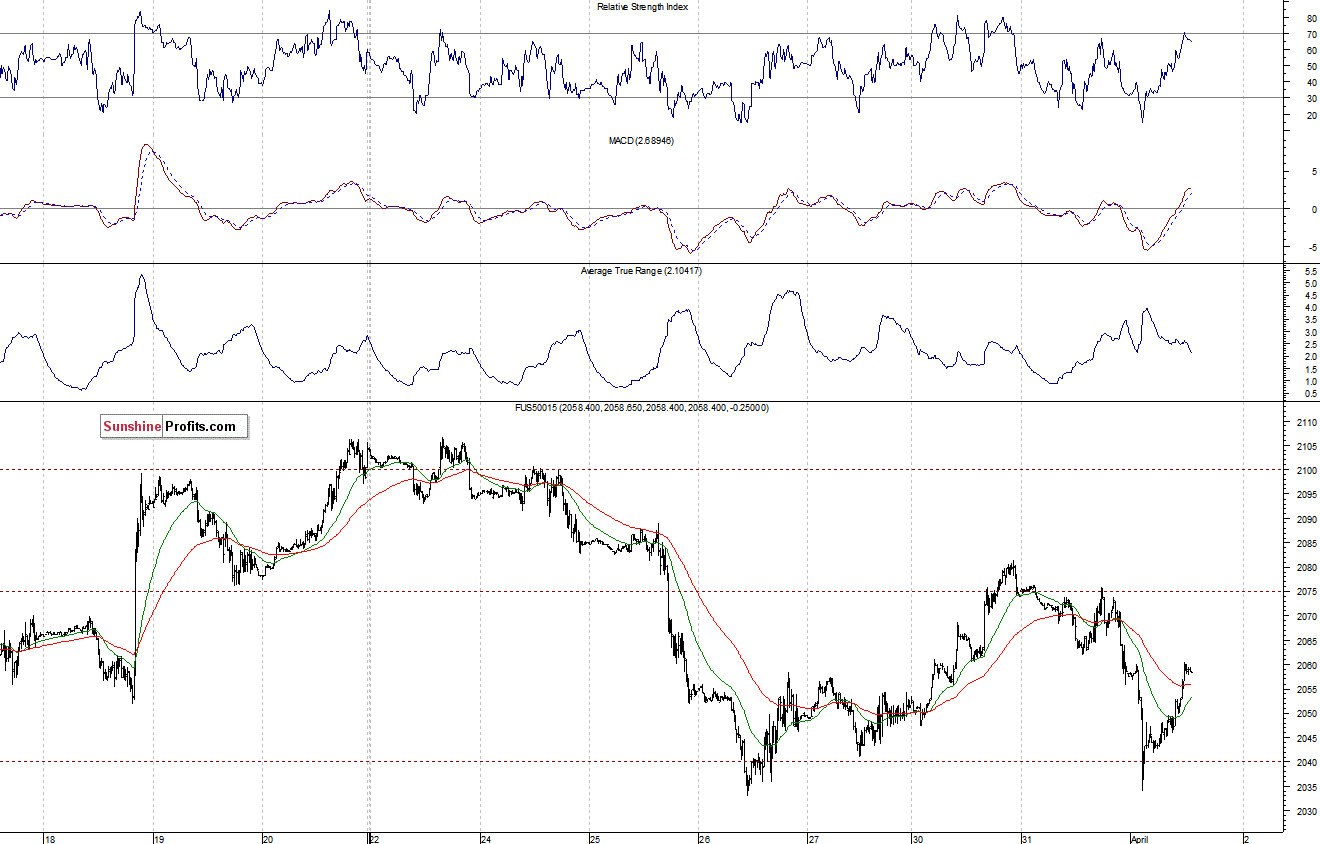 S&P500 futures contract - S&P 500 index chart - SPX