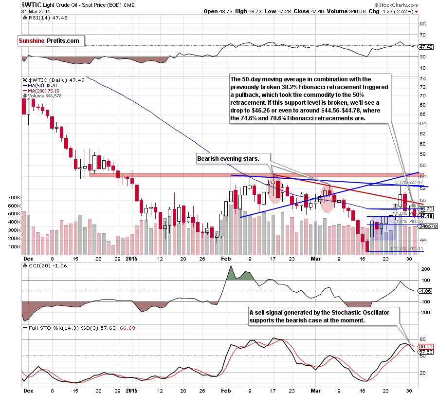 WTIC - the daily chart