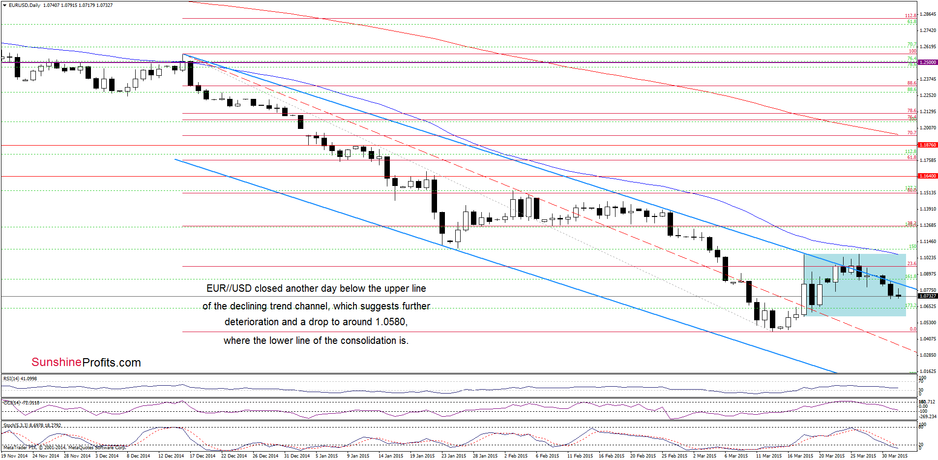 EUR/USD - the daily chart