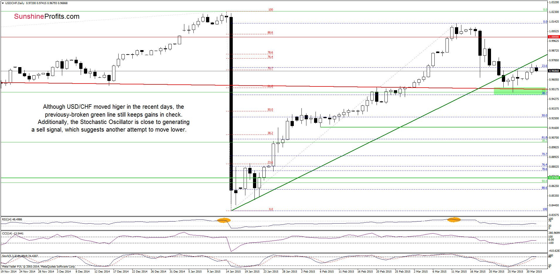 USD/CHF - the daily chart