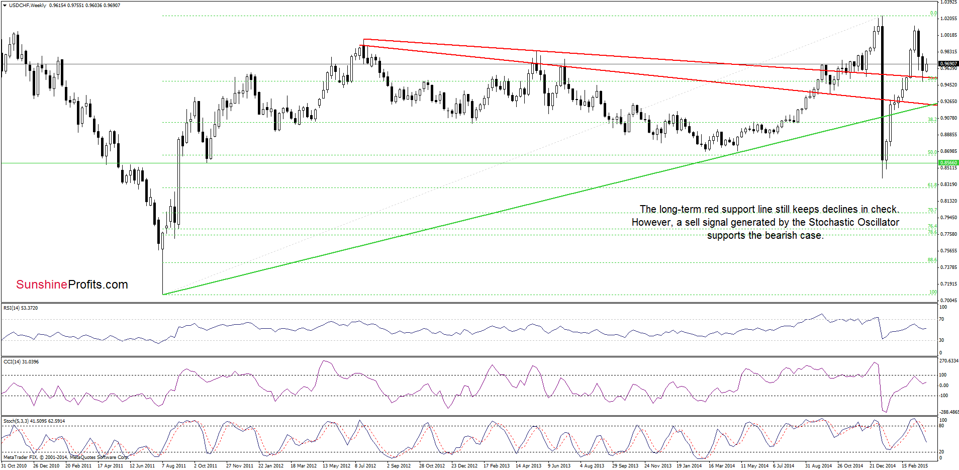 USD/CHF - the weekly chart